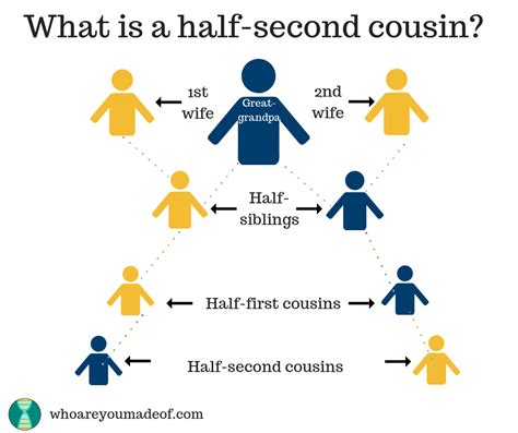 is dating your half cousin wrong